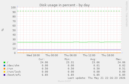 Disk usage in percent