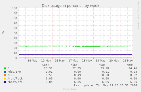 Disk usage in percent