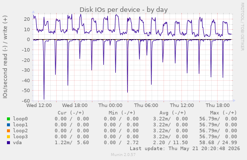 Disk IOs per device