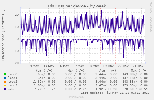 Disk IOs per device
