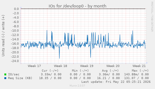 monthly graph