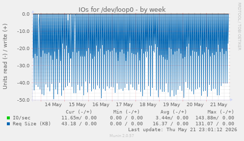 IOs for /dev/loop0