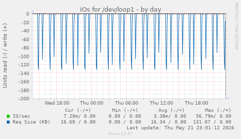 IOs for /dev/loop1