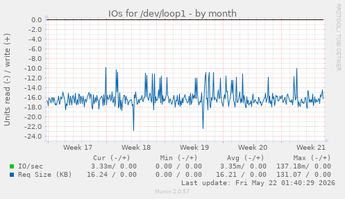 monthly graph