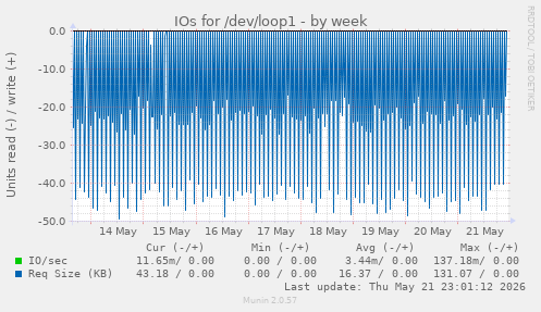 IOs for /dev/loop1