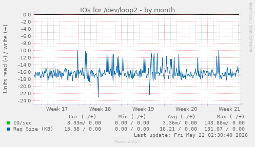 monthly graph