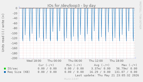 IOs for /dev/loop3
