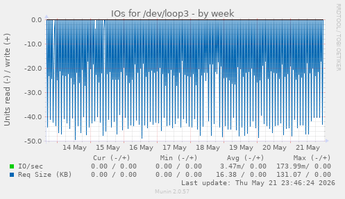 IOs for /dev/loop3