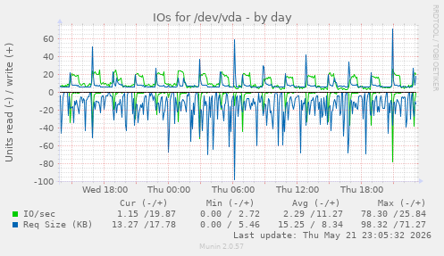 IOs for /dev/vda