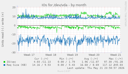 monthly graph