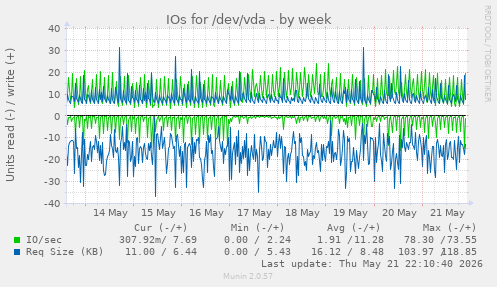 IOs for /dev/vda