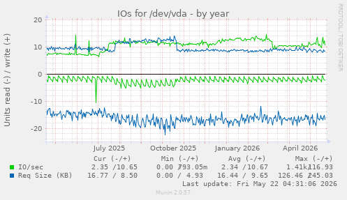 yearly graph