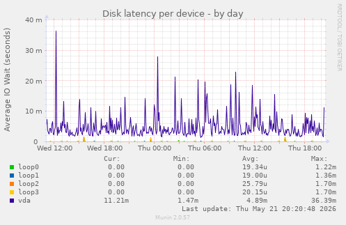Disk latency per device