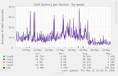 Disk latency per device