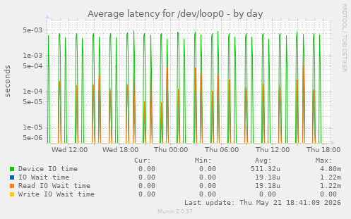 Average latency for /dev/loop0