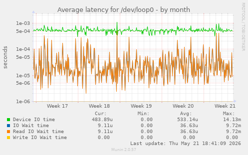 Average latency for /dev/loop0