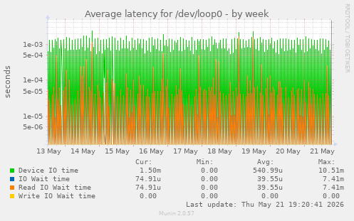Average latency for /dev/loop0