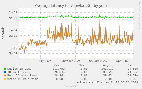 Average latency for /dev/loop0
