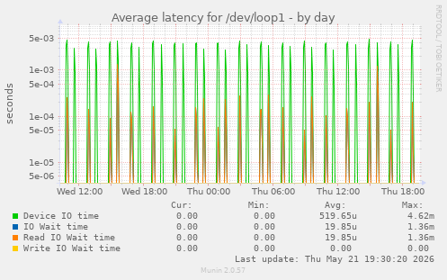 Average latency for /dev/loop1