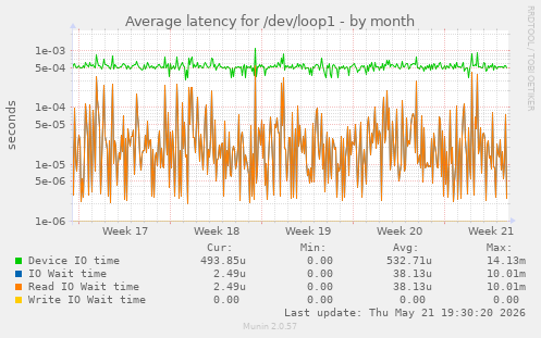 Average latency for /dev/loop1