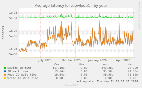 Average latency for /dev/loop1