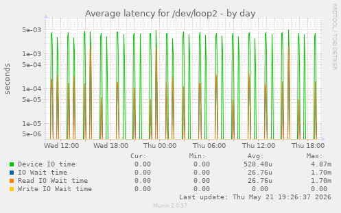 Average latency for /dev/loop2