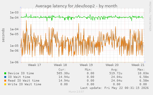 Average latency for /dev/loop2