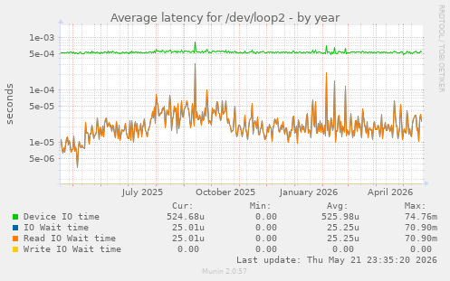 Average latency for /dev/loop2