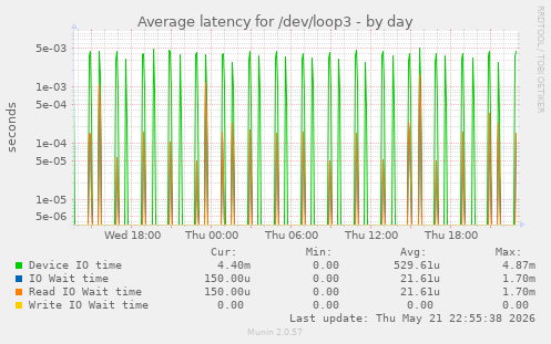 Average latency for /dev/loop3