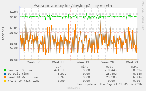 Average latency for /dev/loop3