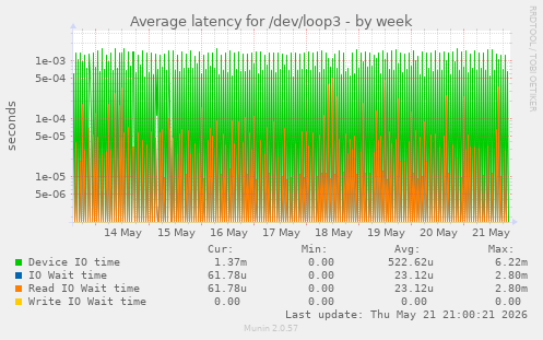 Average latency for /dev/loop3