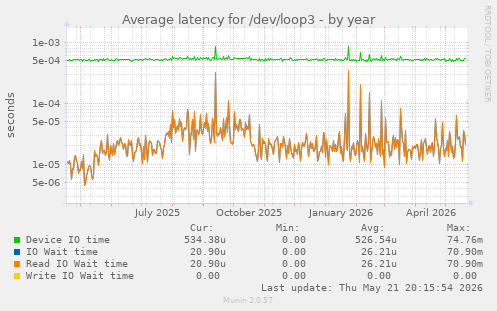Average latency for /dev/loop3