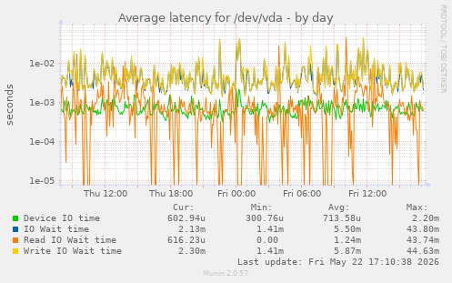 Average latency for /dev/vda
