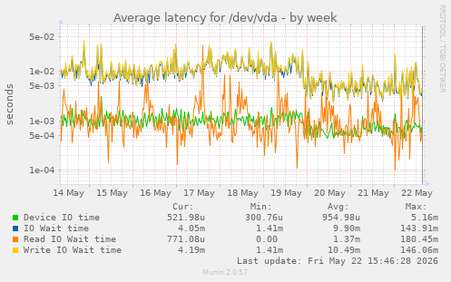 Average latency for /dev/vda