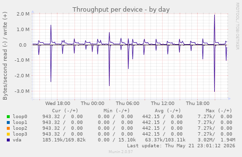 Throughput per device