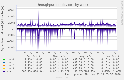 Throughput per device