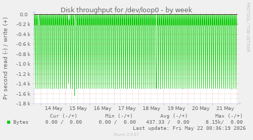 Disk throughput for /dev/loop0