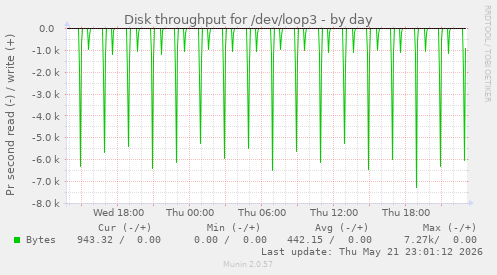 Disk throughput for /dev/loop3