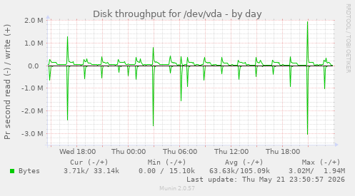 Disk throughput for /dev/vda