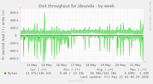 Disk throughput for /dev/vda