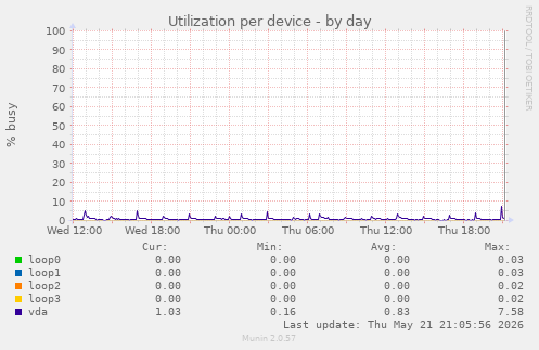 Utilization per device