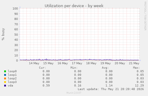 Utilization per device