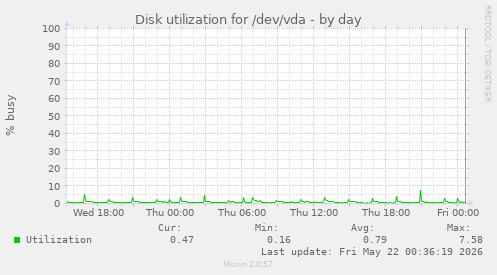 Disk utilization for /dev/vda