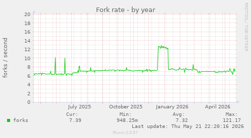 Fork rate