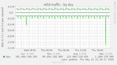 eth0 traffic