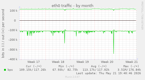 eth0 traffic