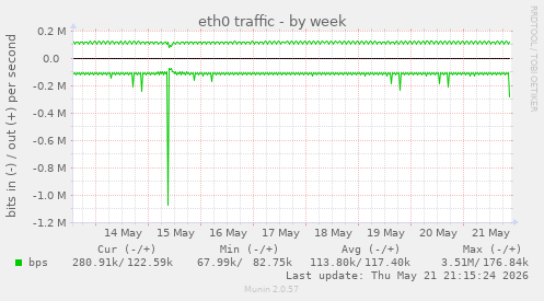 eth0 traffic