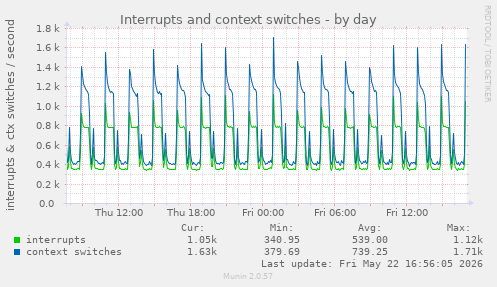 Interrupts and context switches