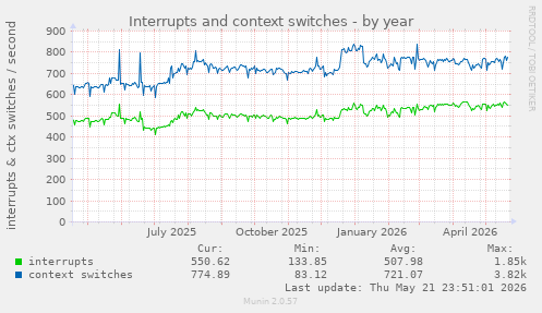 yearly graph