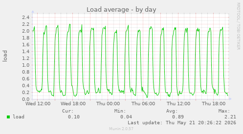 Load average